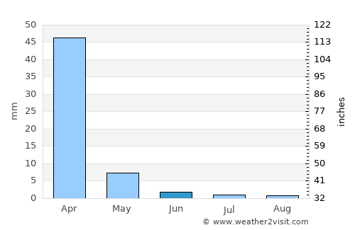 Dowa average rain in June
