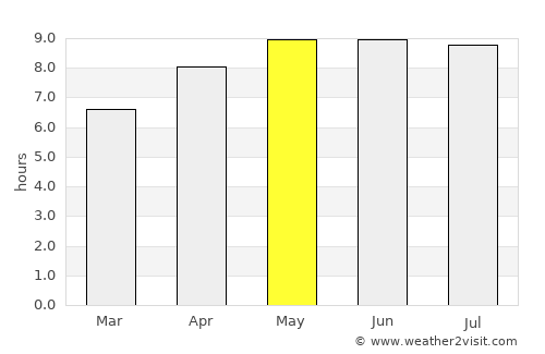 Dowa average rain in May