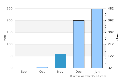 Dowa average rain in November