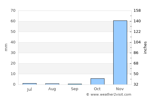 Dowa average rain in September
