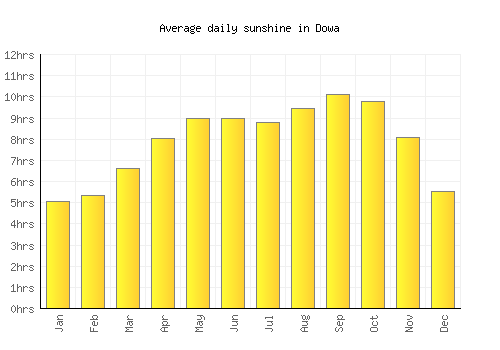 Dowa average daily sunshine chart