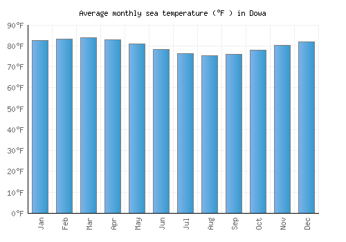 Dowa average sea temperature chart (Fahrenheit)