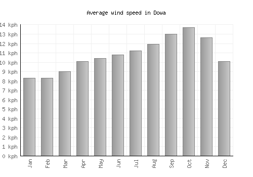 Dowa average winspeed by month (km/h)