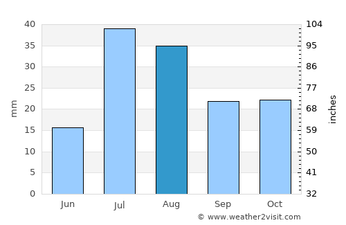Dowlat Shāh average rain in August