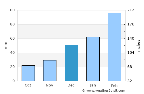 Dowlat Shāh average rain in December