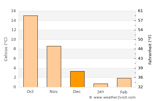 Dowlat Shāh average temperature in December