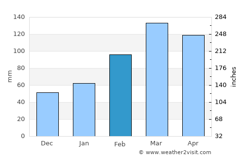 Dowlat Shāh average rain in February