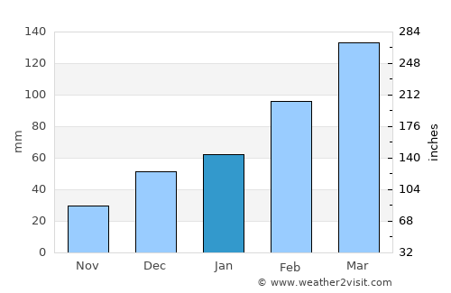 Dowlat Shāh average rain in January