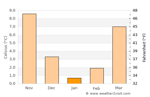 Dowlat Shāh average temperature in January