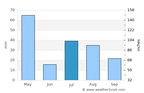 Dowlat Shāh average rain in July