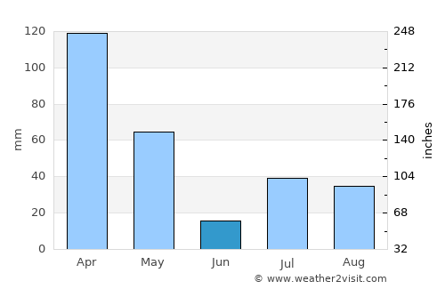 Dowlat Shāh average rain in June