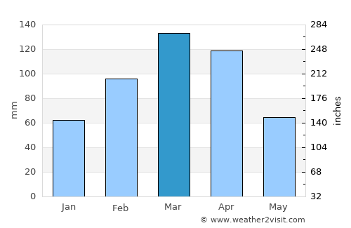 Dowlat Shāh average rain in March
