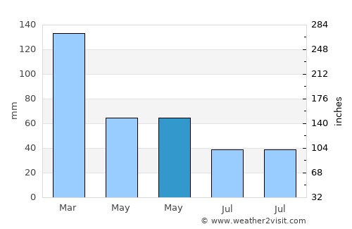 Dowlat Shāh average rain in May