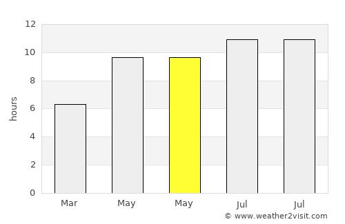 Dowlat Shāh average rain in May