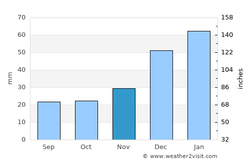 Dowlat Shāh average rain in November