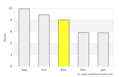 Dowlat Shāh average rain in November