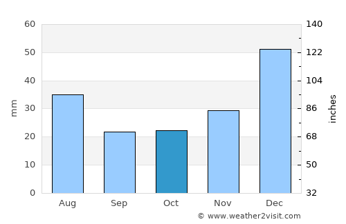 Dowlat Shāh average rain in October