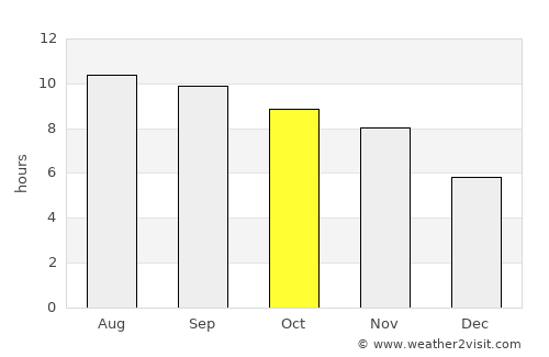 Dowlat Shāh average rain in October