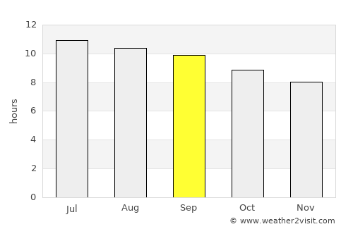 Dowlat Shāh average rain in September