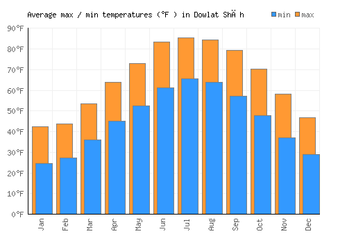 Dowlat Shāh average minimum / maximum temperatures (Fahrenheit)