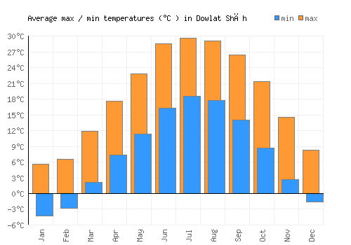 Dowlat Shāh average minimum / maximum temperatures (Celsius)