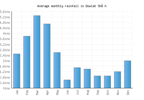 Dowlat Shāh monthly rainfall chart (inches)