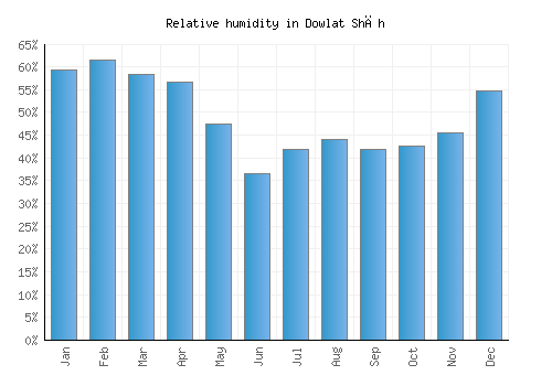Dowlat Shāh relative humidity averages