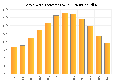 Dowlat Shāh average temperature chart (Fahrenheit)