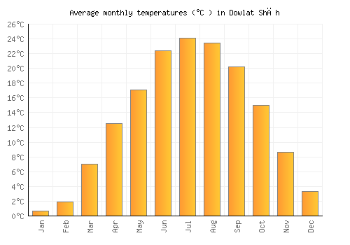 Dowlat Shāh average temperature chart (Celsius)