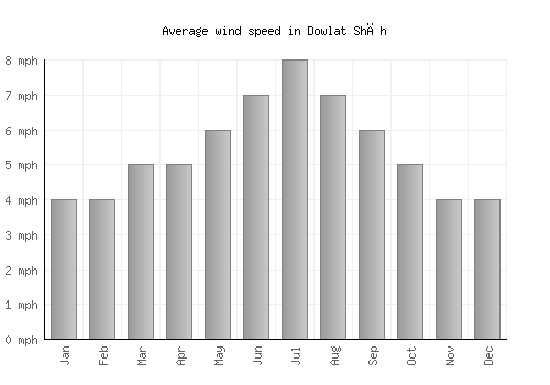 Dowlat Shāh average winspeed by month (mph)