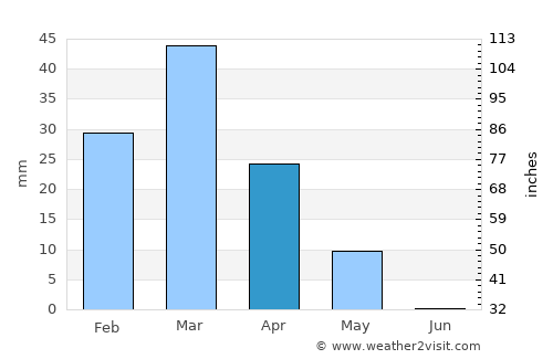 Dowlatābād average rain in April