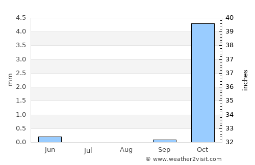 Dowlatābād average rain in August