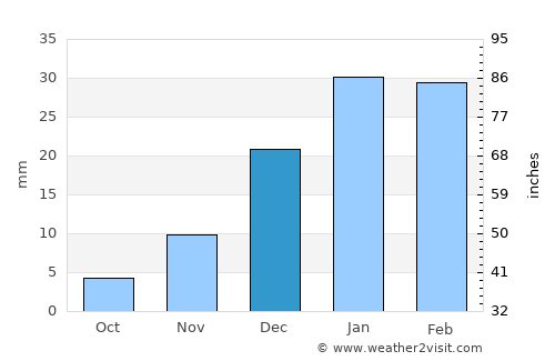 Dowlatābād average rain in December