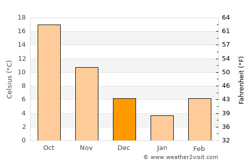 Dowlatābād average temperature in December