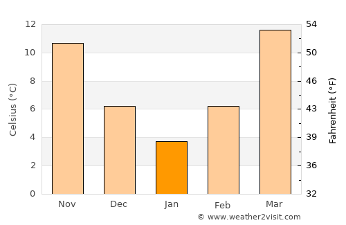 Dowlatābād average temperature in January