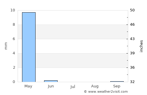 Dowlatābād average rain in July