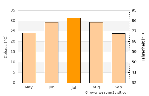 Dowlatābād average temperature in July