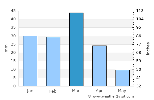 Dowlatābād average rain in March