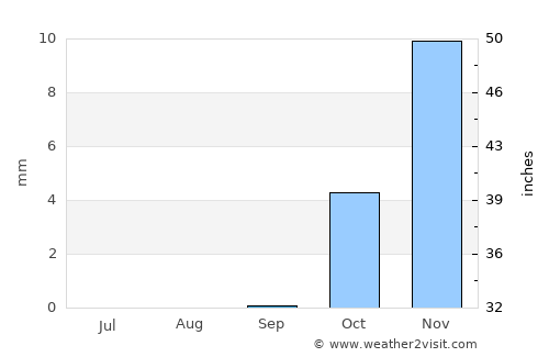 Dowlatābād average rain in September