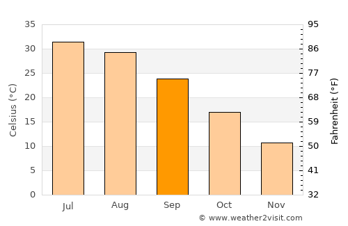 Dowlatābād average temperature in September