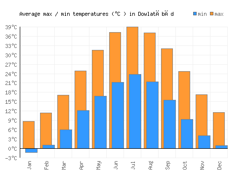 Dowlatābād average minimum / maximum temperatures (Celsius)