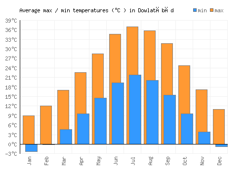 Dowlatābād average minimum / maximum temperatures (Celsius)