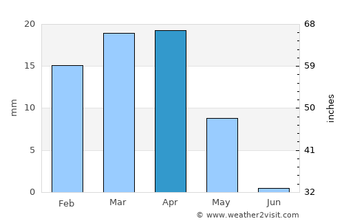 Dowlatābād average rain in April