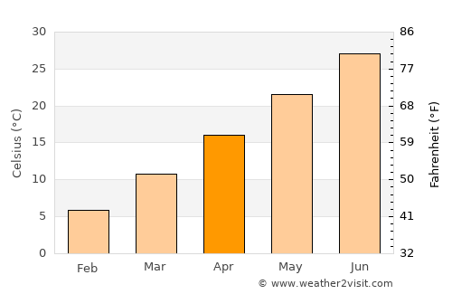 Dowlatābād average temperature in April