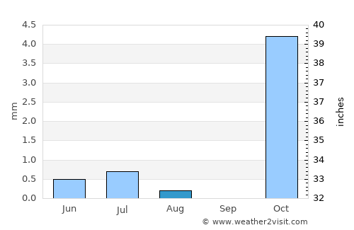 Dowlatābād average rain in August