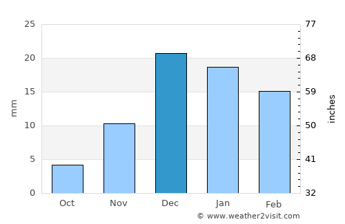 Dowlatābād average rain in December