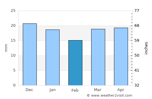 Dowlatābād average rain in February