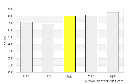 Dowlatābād average rain in February
