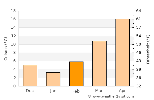 Dowlatābād average temperature in February