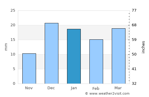Dowlatābād average rain in January
